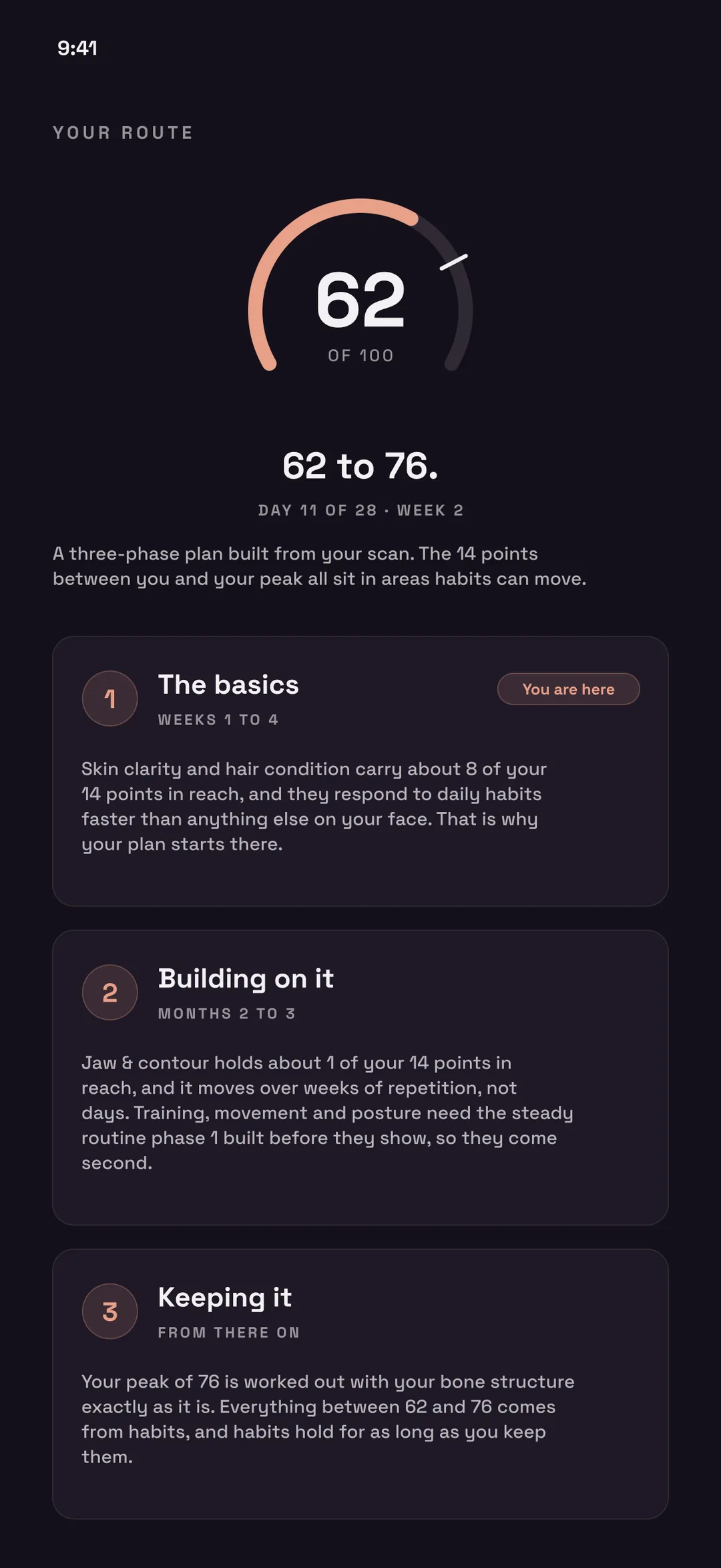 Example route in the Dermara app, an arc reading 62 of 100 with the peak notched at 76, headed 62 to 76, above three phase cards: the basics for weeks 1 to 4, building on it for months 2 to 3, and keeping it from there on. Example data, not a real person’s result.